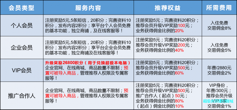 會(huì)員說明